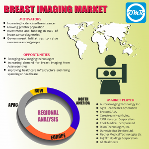 Global Breast imaging Market Research By OMR