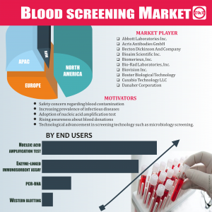 Global Blood screening Market Research By OMR