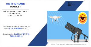 Anti-Drone Market Grows at 27.9% CAGR by 2031 | Raytheon Technologies Corporation, DroneShield