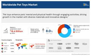 Pet Toys Market Rapid Growth, Expected to Worth .4 Billion by 2032, with a 8% Annual Growth Rate