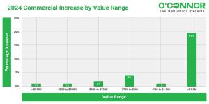 Commercial property worth over $1.5 million in Palatine Township was on average assessed at 19% in 2024. 