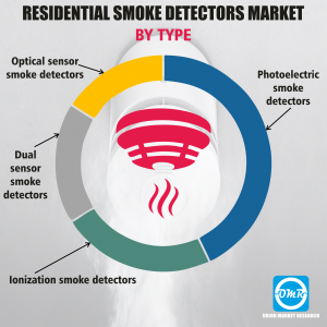 Global Residential Smoke Detectors Market Research By OMR