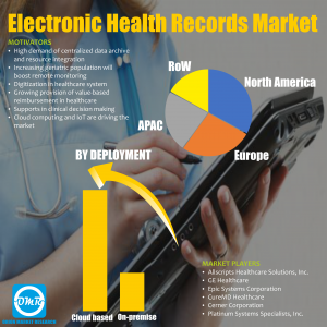 Global Electronic Health Records (EHR) Market Research