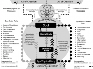 Duality of Self-Model: Presented in the book to describe the interrelations of human existence and spiritual existence