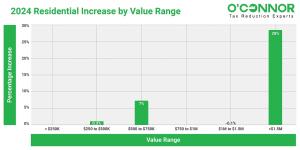  Stickney Township households valued in excess of $1.5 million experienced the highest increase in valuation at 28%.