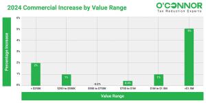 In 2024, the average value of commercial property over $1.5 million in Stickney Township was $1.4 million, which represents a 5% increase from the previous year.