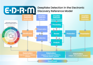 Deepfake Detection in the EDRM, © Creative Commons International 4.0, derived from the original at https://edrm.net.