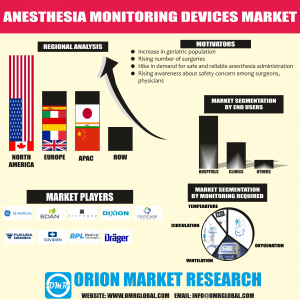 Global Anesthesia Monitoring Devices Market Research By OMR