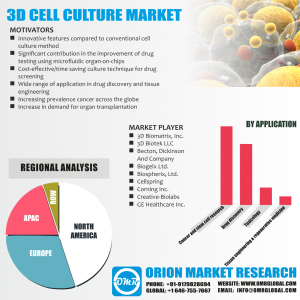 Global 3D Cell culture Market Research By OMR