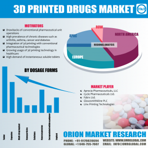 Global 3D Printed Drugs Market Research