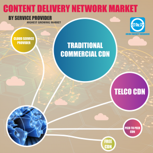 Global CDN Market Research By OMR