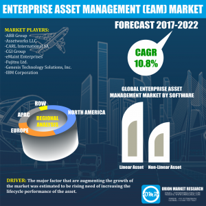 Global Enterprise Asset Management Market Research By OMR