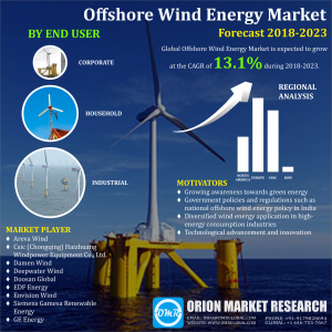 Global  Offshore Wind Energy Market