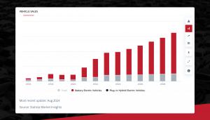 EV Sales chart