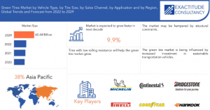 Global Green Tires Market