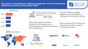 Global Intumescent Coating Market