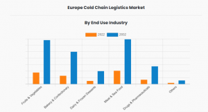 Europe cold chain logistics 