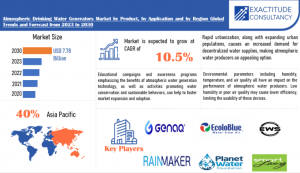 Atmospheric Drinking Water Generators Market to Reach .78 billion by 2030 at 10.5% CAGR: Exactitude Consultancy