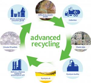 Advanced Recycling Technologies Market 1