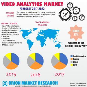 Video Analytics Market Research By OMR