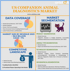 US Companion Animal Diagnostic Market Overview, Market Size and Forecast 2023