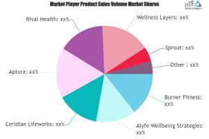 Corporate Wellness Software Market