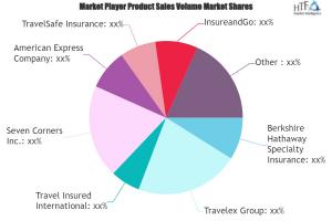 Travel Insurance Market