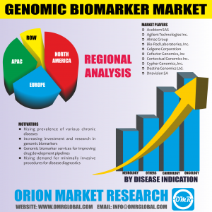 Genomic Biomarker Market Research By OMR