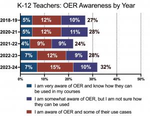 Chart showing OER awareness level by year for K-12 teachers, with 32% of teachers aware for 2023-24.