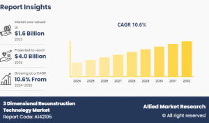 3 Dimensional Reconstruction Technology Market Share
