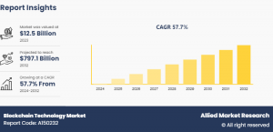 Growing with 57.7% CAGR | The Blockchain Technology Market Share Reach USD 797.1 Billion Globally by 2032