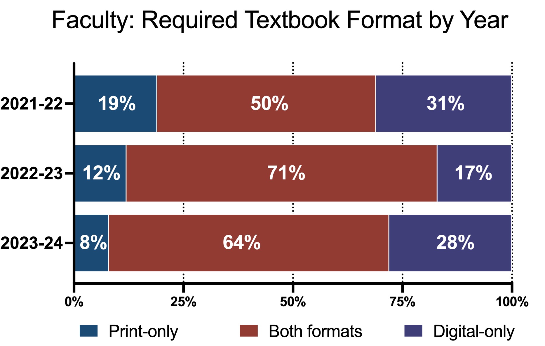 Bar chart showing last three years of required textbook formats by higher education faculty, with decreasing rates of print only versions year over year.