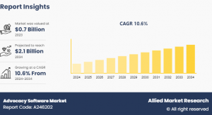 Industry Sees Promising Growth by 2034