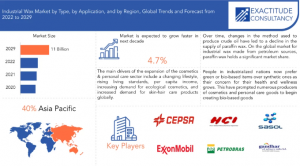 Industrial Wax Market