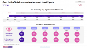 Nearly Half of Pet Owners Worldwide Now Rely on the Internet for Pet Care Advice, TGM Research Reveals