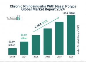 The Business Research Company’s Chronic Rhinosinusitis With Nasal Polyps Global Market Report 2024 – Market Size, Trends, And Market Forecast 2024-2033