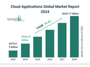 Cloud Applications Global Market 2024 To Reach 9.17 Billion By 2028 At Rate Of 18.4%