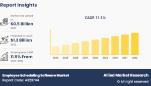 Employee Scheduling Software Market Share