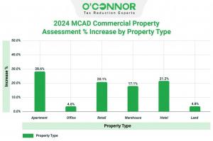 The prices of apartment buildings went from $5.2 billion to $6.7 million, which is a big 29% rise.