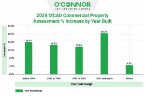 In 2024, Montgomery County Appraisal District noted a sharp rise in commercial property assessments, with properties built since 2001 experiencing a 20.3% increase.