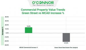 While the district reports a 15% increase in commercial property prices over the past year, Green Street's latest research shows a 21% drop in U.S. property values since March 2022.