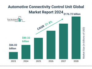 Automotive Connectivity Control Unit Market Growth Outlook Through 2024-2033