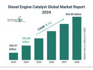 Diesel Engine Catalyst Market Report 2024 – Market Size, Trends, And Forecast 2024-2033