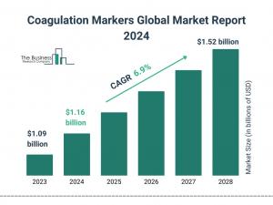 Coagulation Markers Market Report 2024 – Market Size, Trends, And Forecast 2024-2033