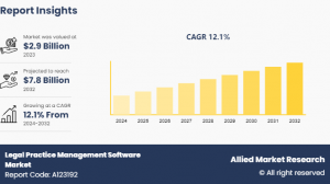 Legal Practice Management Software Market Size