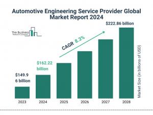 Automotive Engineering Service Provider Market Report 2024 – Market Size, Trends, And Forecast 2024-2033