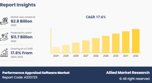 Performance Appraisal Software Market Share