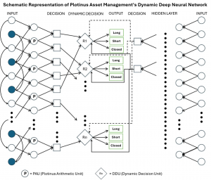 Schematic Representation of Plotinus Asset Management's Dynamic Deep Neural Network