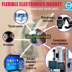 Global Flexible Electronics Market Research By OMR..