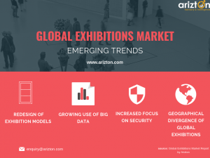 Top Trends Driving the Global Exhibitions Market